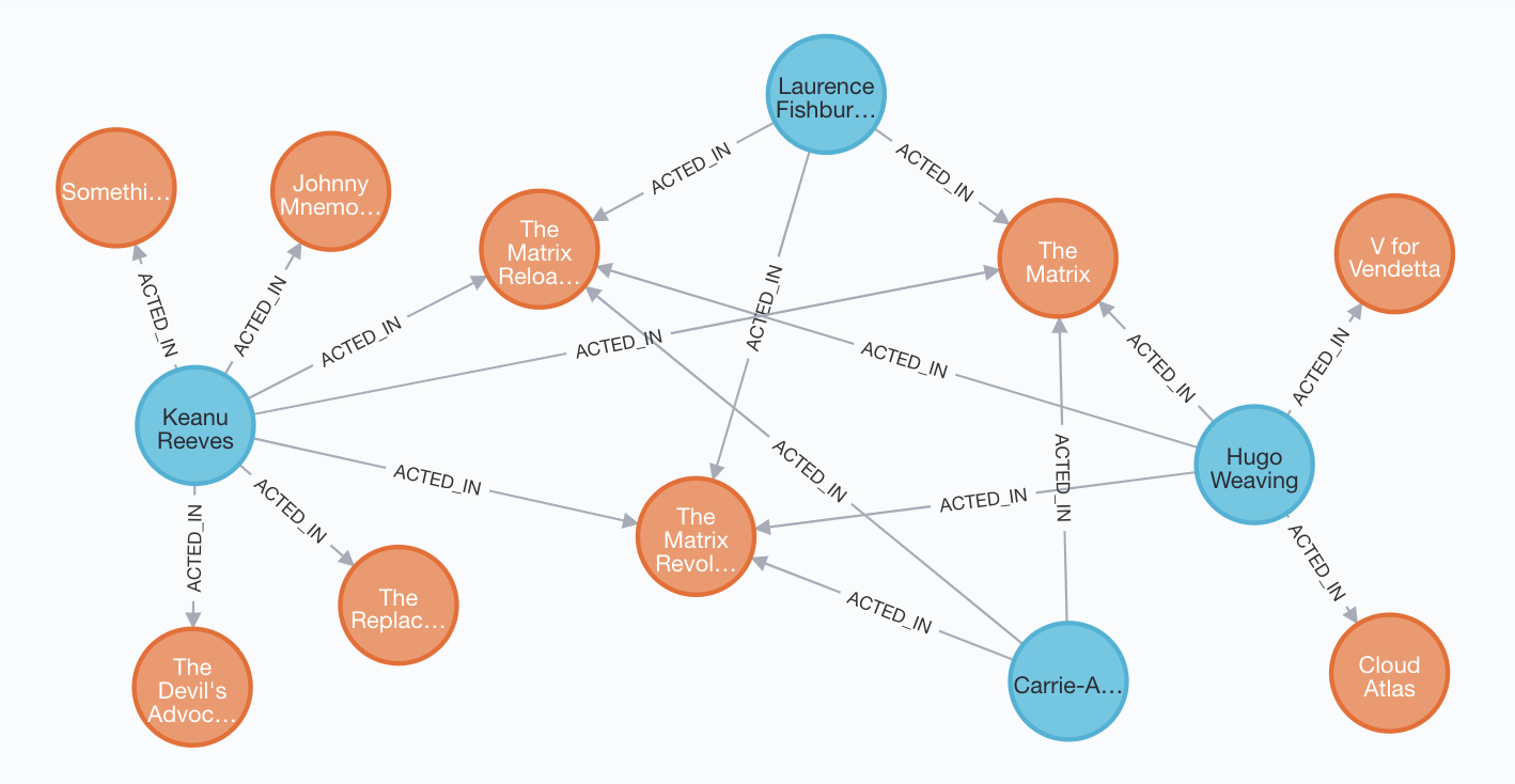 graph examples movies example