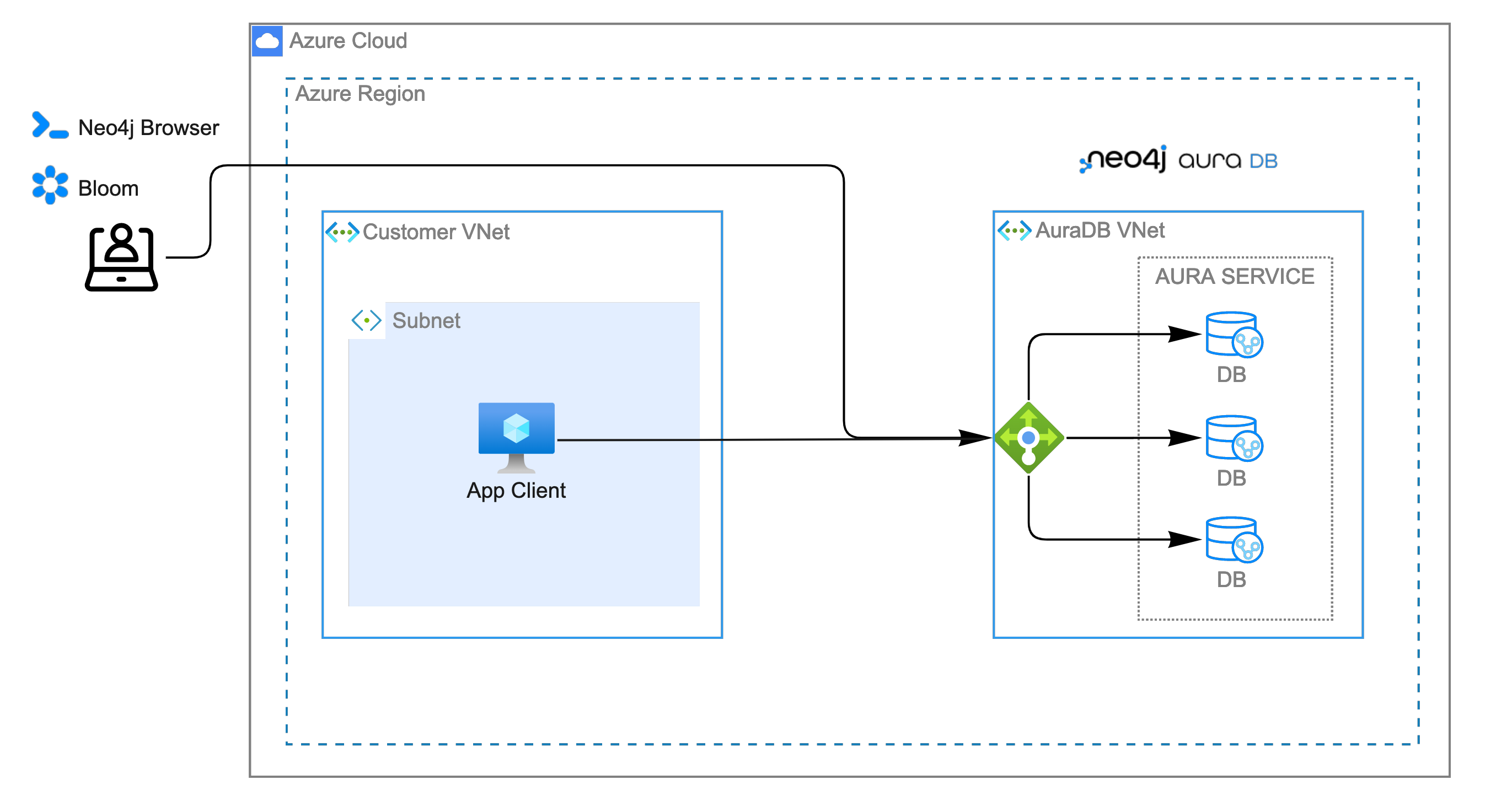 Architecture overview before enabling private endpoints