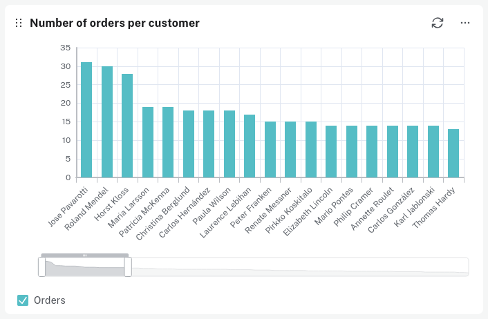 orders per customer