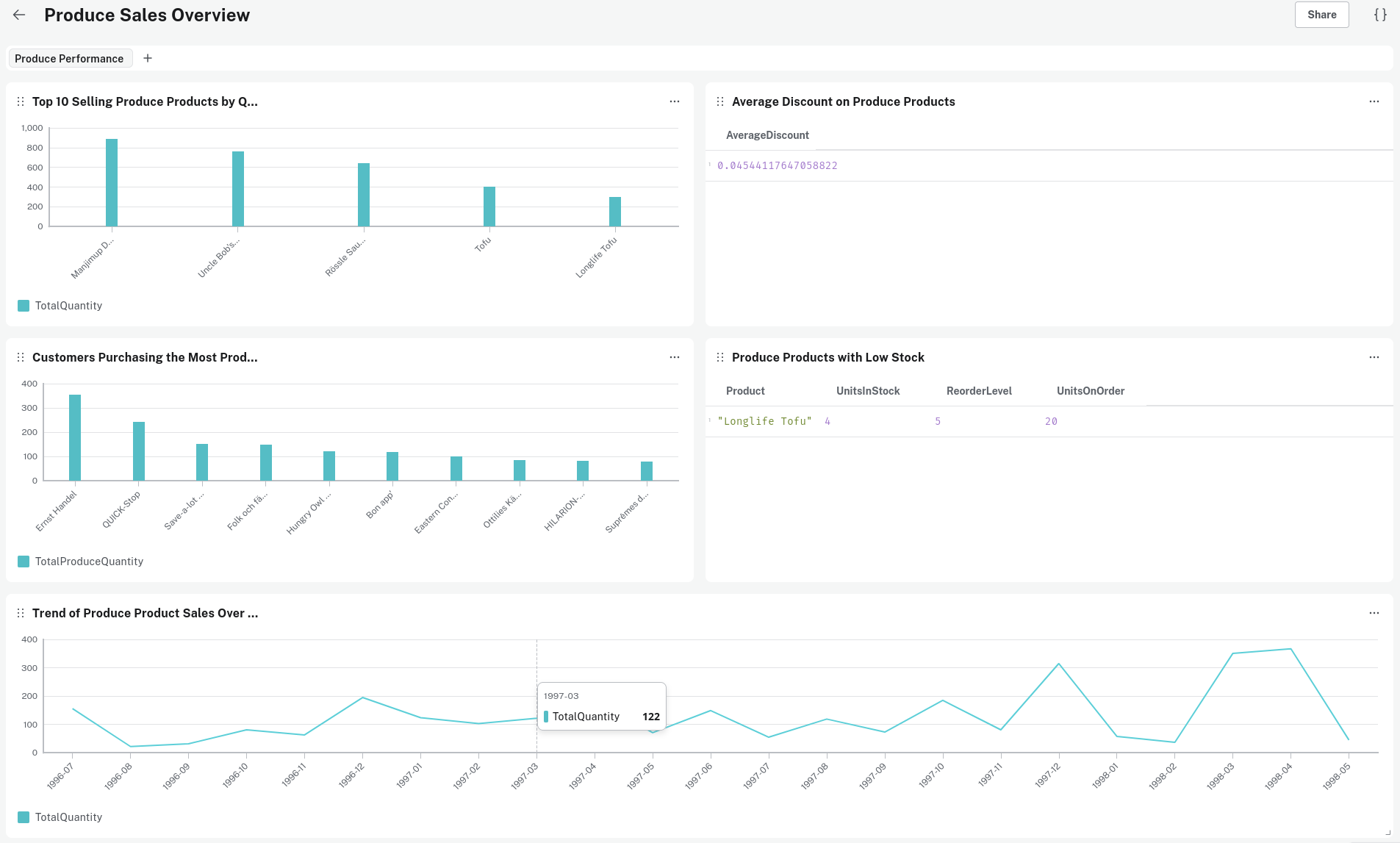 produce product ai dashboard