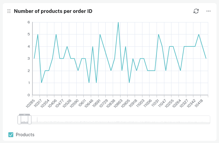 products per order id