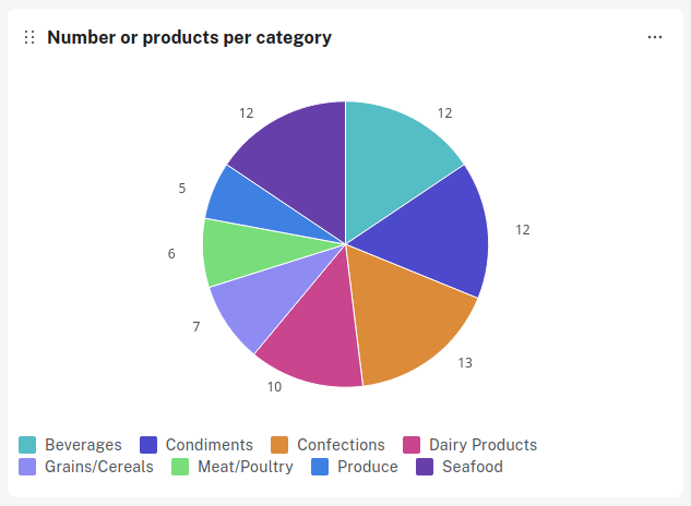 visualization pie chart