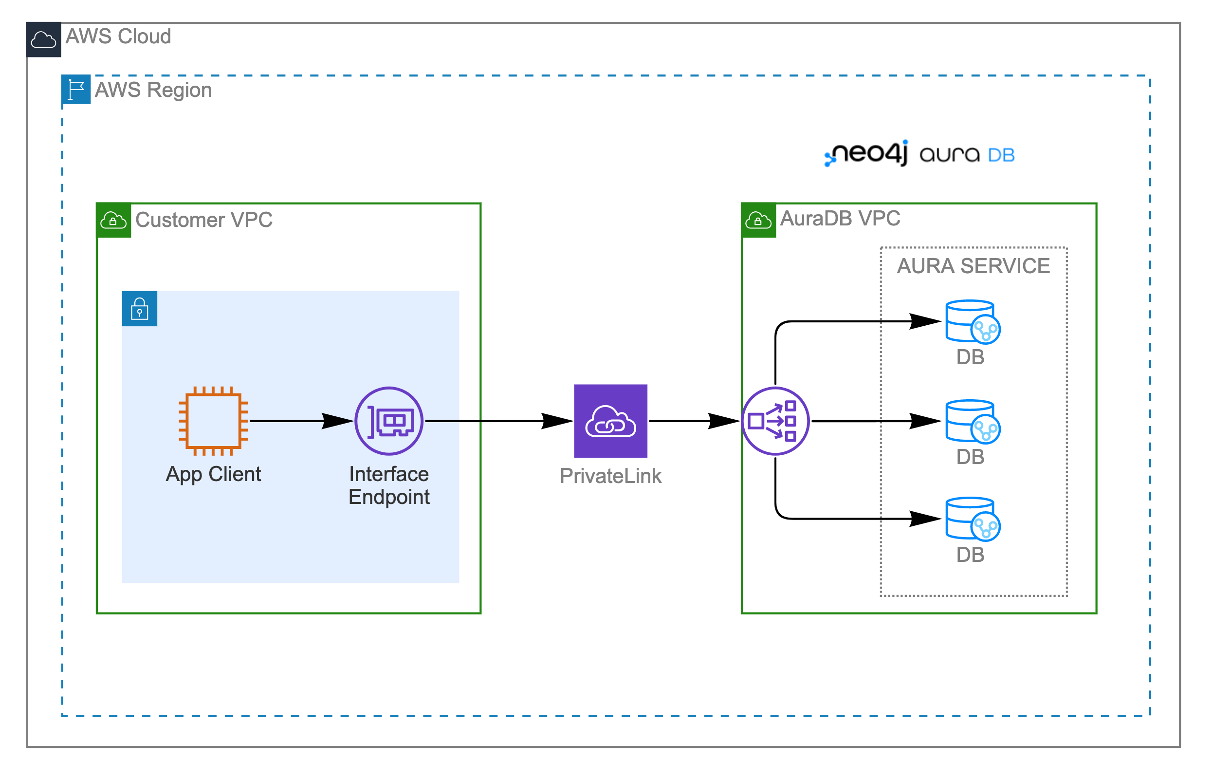 VPC connectivity with AWS PrivateLink