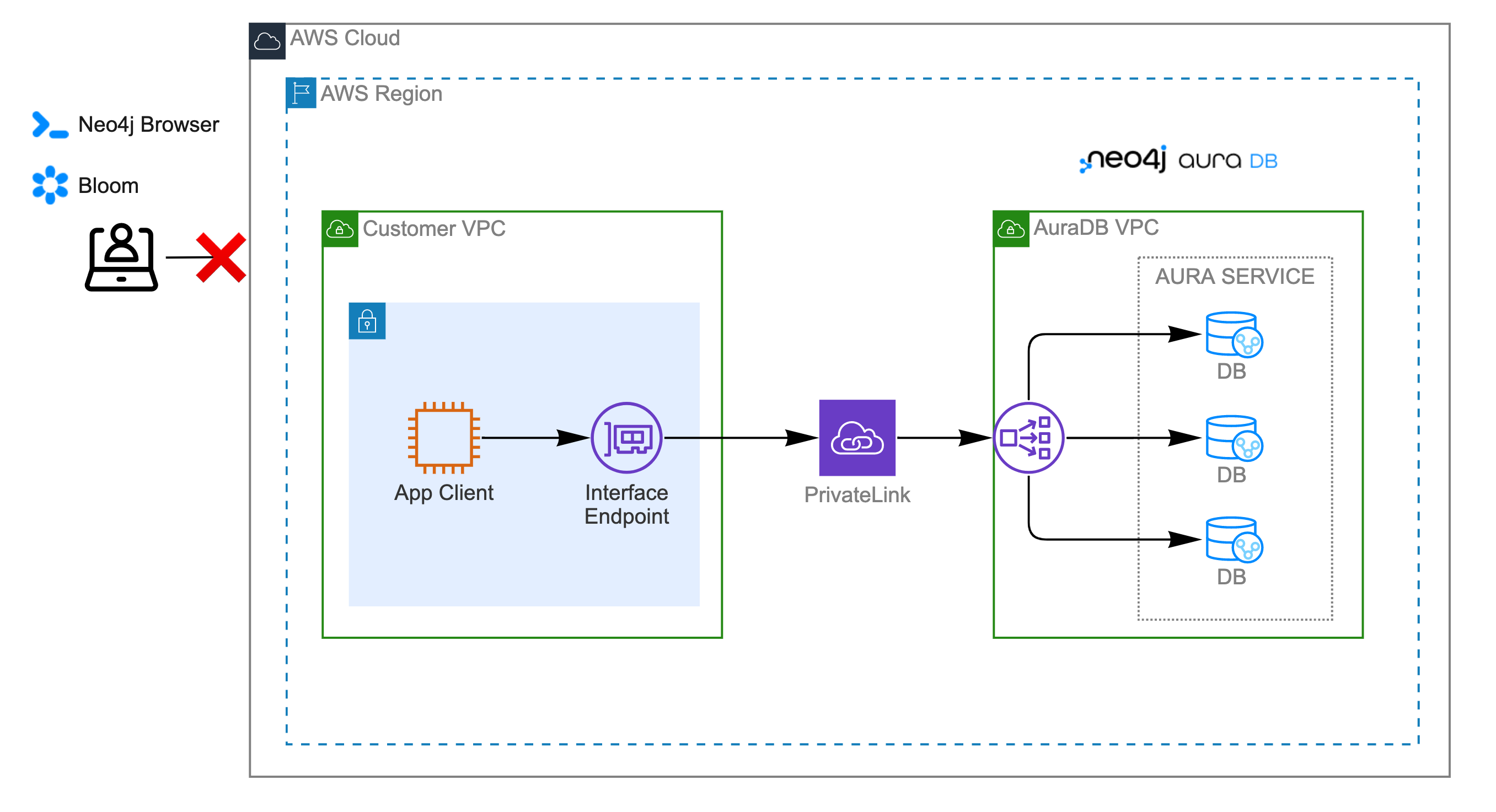 Architecture overview with private endpoints enabled and public traffic disabled