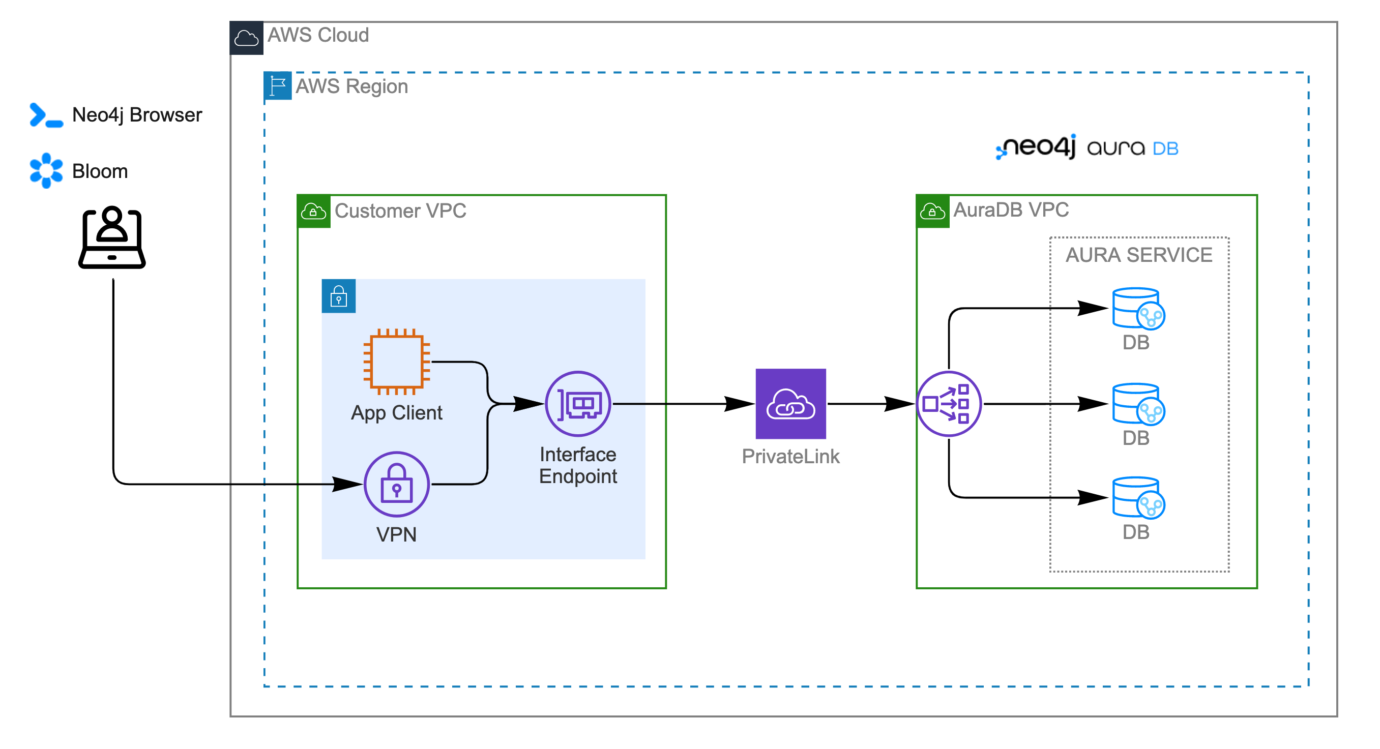 Accessing Browser and Bloom over a VPN