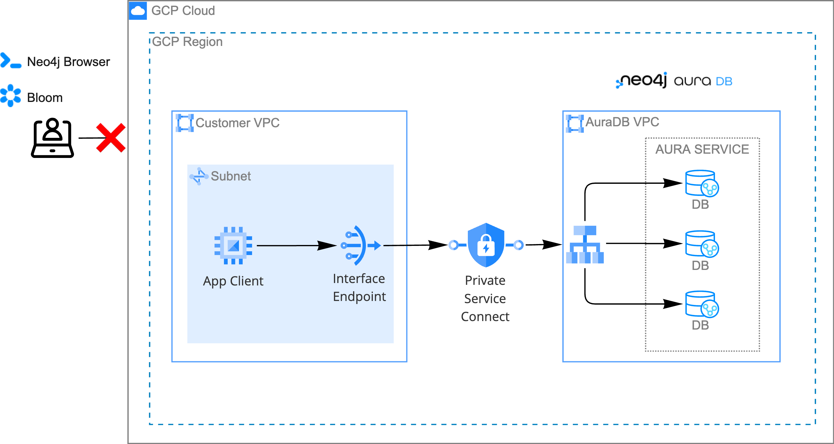 Architecture overview with private endpoints enabled and public traffic disabled