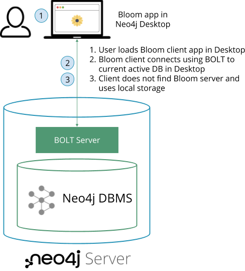 bloom app in neo4j desktop no server