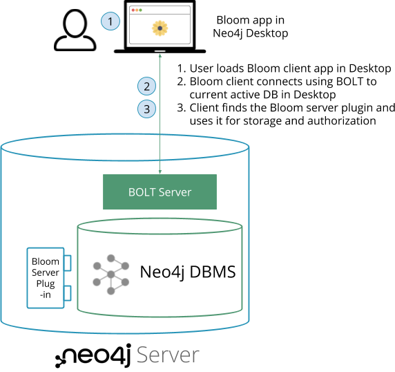 bloom app in neo4j desktop