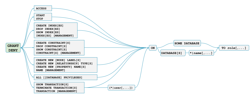 grant privileges database