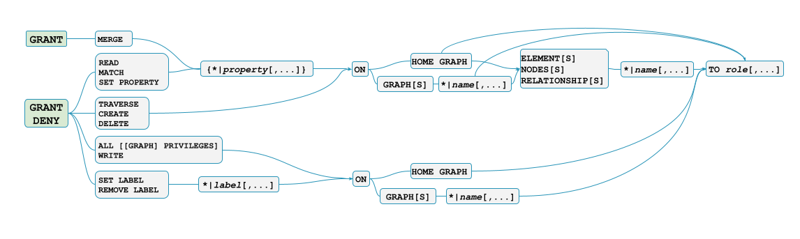 grant privileges graph