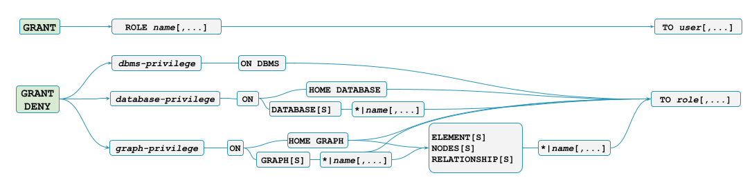 grant privileges overview