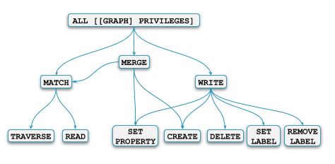 privilege hierarchy graph