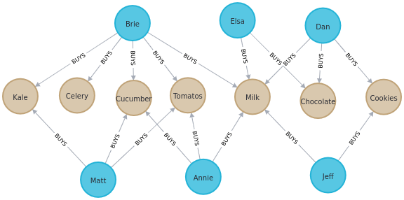 Visualization of the example graph