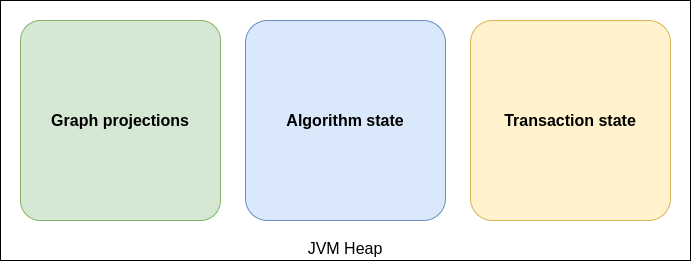 memory usage