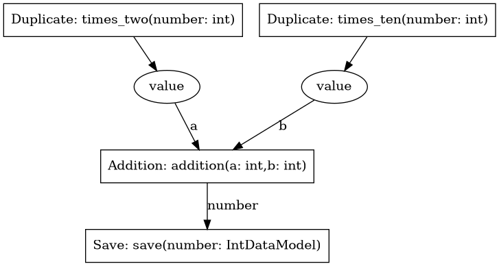 Pipeline visualisation with hidden outputs if unused