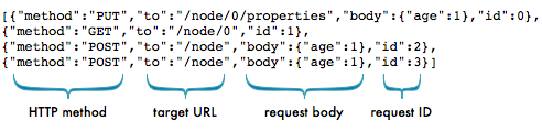 batch request api