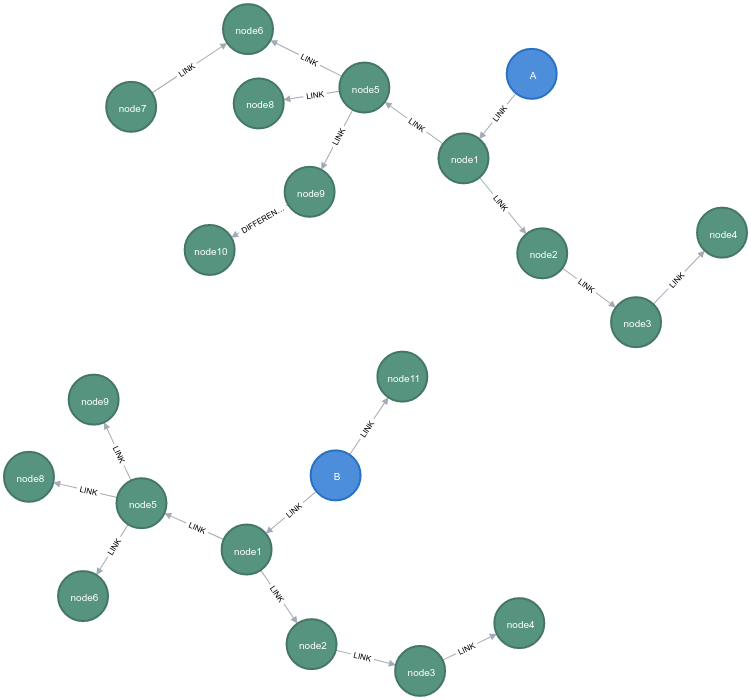 apoc.refactor.cloneSubgraph after