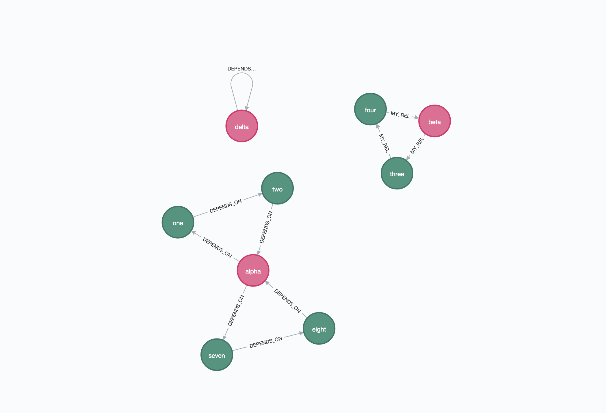 rel types cycles